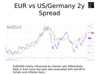 EUR vs US/Germany 2y
Spread
EUR/USD clearly influenced by interest rate differentials.
Rally in Euro since last year was associated with sell-off in
Schatz and inflation fears.
 