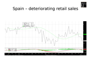 Spain – deteriorating retail sales
 