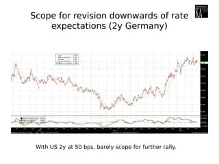 Scope for revision downwards of rate
expectations (2y Germany)
With US 2y at 50 bps, barely scope for further rally.
 