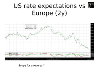 US rate expectations vs
Europe (2y)
Scope for a reversal?
 