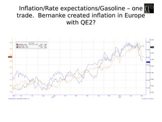 Inflation/Rate expectations/Gasoline – one
trade. Bernanke created inflation in Europe
with QE2?
 