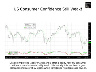 US Consumer Confidence Still Weak!
Despite improving labour market and a strong equity rally US consumer
confidence remains remarkably weak. Historically this has been a good
contrarian indicator (buy stocks when confidence hits depressed levels).
 