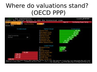 Where do valuations stand?
(OECD PPP)
 