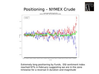 Positioning – NYMEX Crude
Extremely long positioning by Funds. DSI sentiment index
reached 97% in February suggesting we are in the zone
timewise for a reversal in duration and magnitude
 