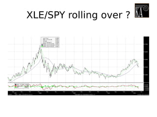 XLE/SPY rolling over ?
 