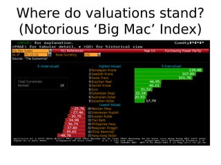 Where do valuations stand?
(Notorious ‘Big Mac’ Index)
 