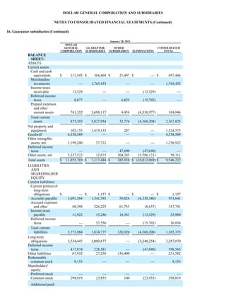 DOLLAR GENERAL CORPORATION AND SUBSIDIARIES

                              NOTES TO CONSOLIDATED FINANCIAL STATEMENTS (Continued)

16. Guarantor subsidiaries (Continued)

                                                                   January 28, 2011
                                    DOLLAR
                                    GENERAL         GUARANTOR         OTHER                            CONSOLIDATED
                                  CORPORATION       SUBSIDIARIES   SUBSIDIARIES       ELIMINATIONS        TOTAL
             BALANCE
              SHEET:
             ASSETS
             Current assets:
              Cash and cash
                 equivalents      $      111,545 $       364,404 $        21,497 $              — $         497,446
              Merchandise
                 inventories                  —        1,765,433               —                —          1,765,433
              Income taxes
                 receivable               13,529              —                —           (13,529)              —
              Deferred income
                 taxes                     8,877              —            6,825           (15,702)              —
              Prepaid expenses
                 and other
                 current assets          741,352       3,698,117           4,454         (4,338,977)        104,946
              Total current
                 assets                  875,303       5,827,954          32,776         (4,368,208)       2,367,825
             Net property and
              equipment                   105,155      1,419,133             287                —          1,524,575
             Goodwill                   4,338,589             —               —                 —          4,338,589
             Other intangible
              assets, net               1,199,200         57,722               —                —          1,256,922
             Deferred income
              taxes                            —              —          47,690       (47,690)                    —
             Other assets, net          5,337,522         12,675        304,285    (5,596,171)                58,311
             Total assets         $    11,855,769 $    7,317,484 $      385,038 $ (10,012,069) $           9,546,222
             LIABILITIES
               AND
               SHAREHOLDERS'
               EQUITY
             Current liabilities:
              Current portion of
                 long-term
                 obligations      $            — $         1,157 $            — $                — $          1,157
              Accounts payable          3,691,564      1,541,593          50,824         (4,330,340)        953,641
              Accrued expenses
                 and other                68,398         226,225          61,755             (8,637)        347,741
              Income taxes
                 payable                  11,922          13,246          14,341           (13,529)          25,980
              Deferred income
                 taxes                        —           52,556               —           (15,702)          36,854
              Total current
                 liabilities            3,771,884      1,834,777        126,920          (4,368,208)       1,365,373
             Long-term
               obligations              3,534,447      3,000,877               —         (3,248,254)       3,287,070
             Deferred income
               taxes                     417,874         228,381             —             (47,690)         598,565
             Other liabilities            67,932          27,250        136,400                 —           231,582
             Redeemable
               common stock                9,153              —                —                —             9,153
             Shareholders'
               equity:
              Preferred stock                 —               —               —                 —                —
              Common stock               298,819          23,855             100           (23,955)         298,819
              Additional paid-
 