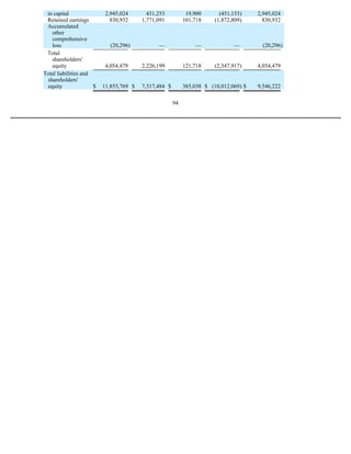 in capital                2,945,024       431,253           19,900       (451,153)    2,945,024
 Retained earnings           830,932     1,771,091          101,718     (1,872,809)      830,932
 Accumulated
   other
   comprehensive
   loss                      (20,296)          —                —              —         (20,296)
 Total
   shareholders'
   equity                  4,054,479     2,226,199          121,718     (2,347,917)    4,054,479
Total liabilities and
 shareholders'
 equity               $   11,855,769 $   7,317,484 $        385,038 $ (10,012,069) $   9,546,222

                                                       94
 