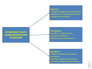 Клиенты
                   •неудовлетворенные потребности;
                   •возможности сокращения затрат;
                   •проблемные области.




                   Конкуренты
 ВОЗМОЖНОСТИ ДЛЯ   •пробелы, слабые места;
ИНДИВИДУАЛИЗАЦИИ   •стратегия развития;
    ПРОДУКЦИИ      •финансовые возможности.




                   Компания
                   •область уникальности вашей
                   компании;
                   •особые знания и технологии,
                   которыми обладает организация.
 