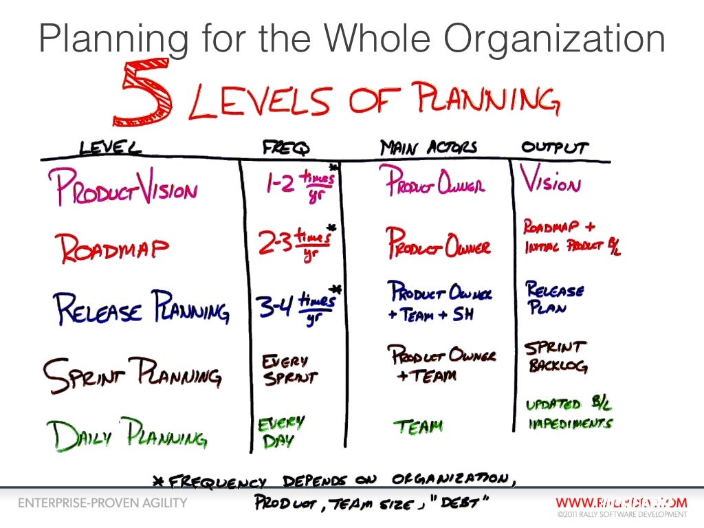 Planning for the Whole Organization