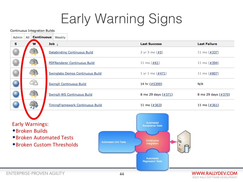 Early Warning SignsEarly Warnings • Broken