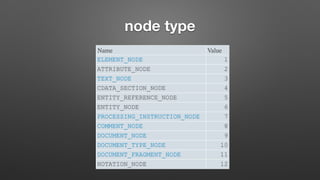 node type
Name Value
ELEMENT_NODE 1
ATTRIBUTE_NODE 2
TEXT_NODE 3
CDATA_SECTION_NODE 4
ENTITY_REFERENCE_NODE 5
ENTITY_NODE 6
PROCESSING_INSTRUCTION_NODE 7
COMMENT_NODE 8
DOCUMENT_NODE 9
DOCUMENT_TYPE_NODE 10
DOCUMENT_FRAGMENT_NODE 11
NOTATION_NODE 12
 
