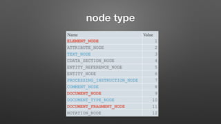node type
Name Value
ELEMENT_NODE 1
ATTRIBUTE_NODE 2
TEXT_NODE 3
CDATA_SECTION_NODE 4
ENTITY_REFERENCE_NODE 5
ENTITY_NODE 6
PROCESSING_INSTRUCTION_NODE 7
COMMENT_NODE 8
DOCUMENT_NODE 9
DOCUMENT_TYPE_NODE 10
DOCUMENT_FRAGMENT_NODE 11
NOTATION_NODE 12
 
