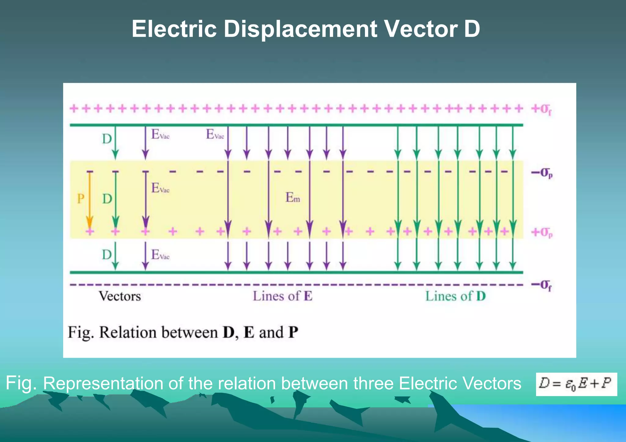 Electric Displacement Vector D
Fig. Representation of the relation between three Electric Vectors
 
