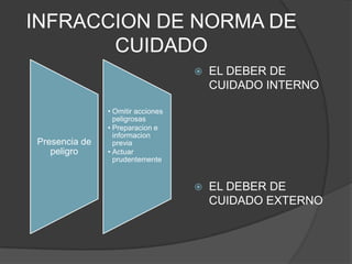 INFRACCION DE NORMA DE
CUIDADO
 EL DEBER DE
CUIDADO INTERNO
 EL DEBER DE
CUIDADO EXTERNO
Presencia de
peligro
• Omitir acciones
peligrosas
• Preparacion e
informacion
previa
• Actuar
prudentemente
 
