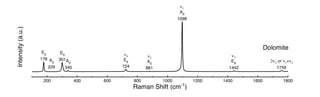 Dolomite Raman spectrum