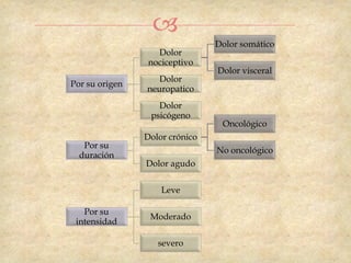 
                                Dolor somático
                  Dolor
                nociceptivo
                                Dolor visceral
                   Dolor
Por su origen
                neuropatico
                   Dolor
                 psicógeno
                                 Oncológico
                Dolor crónico
   Por su
                                No oncológico
  duración
                Dolor agudo


                    Leve

   Por su
                 Moderado
 intensidad

                   severo
 