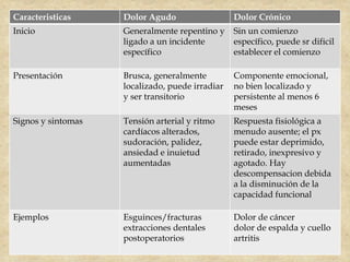 Caracteristicas
Inicio                     
                    Dolor Agudo
                    Generalmente repentino y
                    ligado a un incidente
                                                 Dolor Crónico
                                                 Sin un comienzo
                                                 específico, puede sr dificil
                    específico                   establecer el comienzo

Presentación        Brusca, generalmente         Componente emocional,
                    localizado, puede irradiar   no bien localizado y
                    y ser transitorio            persistente al menos 6
                                                 meses
Signos y sintomas   Tensión arterial y ritmo     Respuesta fisiológica a
                    cardíacos alterados,         menudo ausente; el px
                    sudoración, palidez,         puede estar deprimido,
                    ansiedad e inuietud          retirado, inexpresivo y
                    aumentadas                   agotado. Hay
                                                 descompensacion debida
                                                 a la disminución de la
                                                 capacidad funcional

Ejemplos            Esguinces/fracturas          Dolor de cáncer
                    extracciones dentales        dolor de espalda y cuello
                    postoperatorios              artritis
 