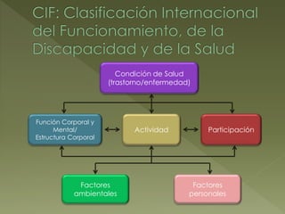 Función Corporal y
Mental/
Estructura Corporal
Actividad Participación
Factores
ambientales
Factores
personales
Condición de Salud
(trastorno/enfermedad)
 