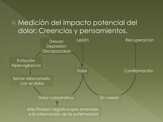 Medición del impacto potencial del
dolor: Creencias y pensamientos.
Desuso
Depresión
Discapacidad
Evitación
Hipervigilancia
Temor relacionado
con el dolor
Dolor catastrófico
Dolor
Lesión
Sin miedo
Confrontación
Recuperación
Afectividad negativa que amenaza
a la información de la enfermedad
 