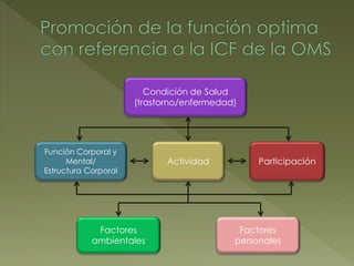Función Corporal y
Mental/
Estructura Corporal
Actividad Participación
Factores
ambientales
Factores
personales
Condición de Salud
(trastorno/enfermedad)
 