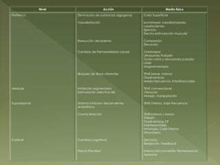 Nivel Acción Medio físico
Periférico
Medular
Supraespinal
Cortical
Eliminación de sustancias algógenas
Vasodilatación
Reducción del edema
Cambios de Permeabilidad celular
Bloqueo de fibras aferentes
Inhibición segmentaria
Estimulación selectiva Aβ
Sistema inhibidor descendente,
endorfínico
Contra irritación
Cambios cognitivos
Efecto Placebo
Calor Superficial
Iontoforesis: vasodilatadores,
rubefacientes
Ejercicio
Electro estimulación muscular
Compresión
Elevación
Crioterapia
Ultrasonido Pulsado
Onda corta y Microonda pulsada
Láser
Magnetoterapia
TENS breve, intenso
Diadinamicas
Media frecuencia. Interferenciales
TENS convencional
Vibración
Masaje, manipulación
TENS intenso, baja frecuencia
TENS intenso y breve
Träbert
Diadinámicas DF
Interferenciales
Infrarrojos. Calor intenso
Ultravioleta
Ejercicios
Relajación. Feedback
Interacción paciente- fisioterapeuta
Aparatos
 