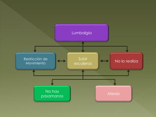 Restricción de
Movimiento
Subir
escaleras
No lo realiza
No hay
pasamanos
Miedo
Lumbalgia
 