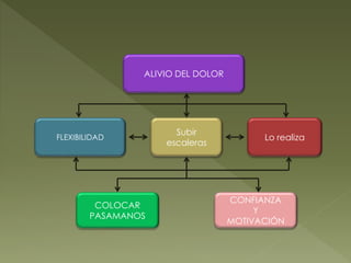 FLEXIBILIDAD
Subir
escaleras
Lo realiza
COLOCAR
PASAMANOS
CONFIANZA
Y
MOTIVACIÓN
ALIVIO DEL DOLOR
 