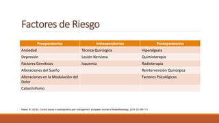 Factores de Riesgo
Preoperatorios Intraoperatorios Postoperatorios
Ansiedad Técnica Quirúrgica Hiperalgesia
Depresión Lesión Nerviosa Quimioterapia
Factores Genéticos Isquemia Radioterapia
Alteraciones del Sueño Reintervención Quirúrgica
Alteraciones en la Modulación del
Dolor
Factores Psicológicos
Catastrofismo
Rawal, N. (2016). Current issues in postoperative pain management. European Journal of Anaesthesiology: 2016; 33:160–171
 