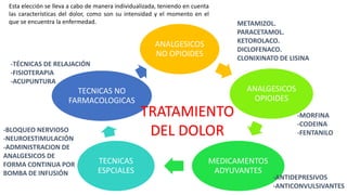 ANALGESICOS
NO OPIOIDES
ANALGESICOS
OPIOIDES
MEDICAMENTOS
ADYUVANTES
TECNICAS
ESPCIALES
TECNICAS NO
FARMACOLOGICAS
TRATAMIENTO
DEL DOLOR
Esta elección se lleva a cabo de manera individualizada, teniendo en cuenta
las características del dolor, como son su intensidad y el momento en el
que se encuentra la enfermedad.
-BLOQUEO NERVIOSO
-NEUROESTIMULACIÓN
-ADMINISTRACION DE
ANALGESICOS DE
FORMA CONTINUA POR
BOMBA DE INFUSIÓN
-TÉCNICAS DE RELAJACIÓN
-FISIOTERAPIA
-ACUPUNTURA
-ANTIDEPRESIVOS
-ANTICONVULSIVANTES
-MORFINA
-CODEINA
-FENTANILO
METAMIZOL.
PARACETAMOL.
KETOROLACO.
DICLOFENACO.
CLONIXINATO DE LISINA
 