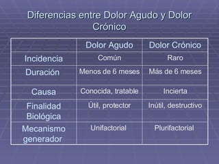 Diferencias entre Dolor Agudo y Dolor Crónico Plurifactorial  Unifactorial  Mecanismo generador  Inútil, destructivo Útil, protector Finalidad Biológica Incierta Conocida, tratable Causa Más de 6 meses Menos de 6 meses  Duración  Raro Común Incidencia Dolor Crónico Dolor Agudo 