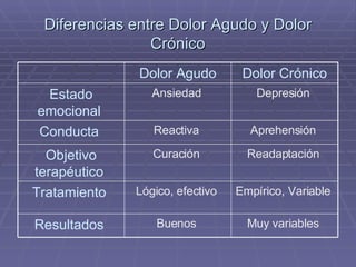 Diferencias entre Dolor Agudo y Dolor Crónico Muy variables  Buenos  Resultados  Empírico, Variable  Lógico, efectivo  Tratamiento  Readaptación  Curación  Objetivo terapéutico  Aprehensión  Reactiva  Conducta  Depresión  Ansiedad  Estado emocional  Dolor Crónico Dolor Agudo 