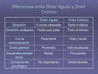 Diferencias entre Dolor Agudo y Dolor Crónico Frecuentes  Raras  Dependencia/tolerancia  Determinante  No importante  Componente psicológico  Individualizada  Promedio  Dosis general  Oral y rectal  Parenteral  Vía de administración  Todo el tiempo  Hasta que pase  Duración analgesia  Debe evitarse  A veces deseable  Sedación  Dolor Crónico Dolor Agudo 