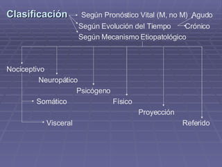 Clasificación  Según Pronóstico Vital (M, no M)  Agudo Según Evolución del Tiempo  Crónico Según Mecanismo Etiopatológico Nociceptivo Neuropático Psicógeno Somático  Físico Proyección Visceral  Referido 