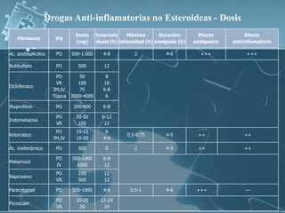 Drogas Anti-inflamatorias no Esteroideas - Dosis
                                 Dosis      Intervalo    Máxima        Duración        Efecto          Efecto
    Fármacos            Vía
                                 (mg)       dosis (h) intensidad (h) analgesia (h)   analgesico   antiinflamatorio

Ac. acetilsalicilico    PO      500-1.000      4-6          2            4-6           +++             +++

Butibufeno              PO        500          12

                        PO         50           8
                        VR         100         18
Diclofenaco
                       IM,IV       75          6-8
                       Tópica   2000-4000       6

Ibuprofeno              PO       200-400       6-8

                        PO        20-50       6-12
Indometacina
                        VR         100         12
                        PO        10-15         6
Ketorolaco                                               0.5-0.75        4-5          ++              ++
                       IM,IV      10-50        4-6

Ác. mefenámico          PO        500           8           2            4-5          ++              ++

                        PO      500-1000       6-8
Metamizol
                        IV        1000         12
                        PO        250          12
Naproxeno
                        VR        500          12

Paracetamol             PO      500-1000       4-6        0.5-1          4-6          +++              ---

                        PO        10-20       12-24
Piroxicam
                        VR         20          24
 