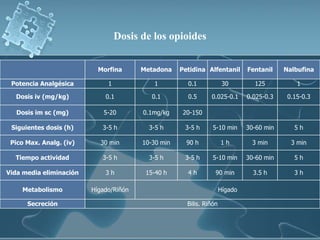 Dosis de los opioides


                           Morfina      Metadona    Petidina Alfentanil       Fentanil    Nalbufina

 Potencia Analgésica          1            1          0.1             30        125           1

  Dosis iv (mg/kg)           0.1           0.1        0.5      0.025-0.1      0.025-0.3    0.15-0.3

   Dosis im sc (mg)         5-20        0.1mg/kg     20-150

 Siguientes dosis (h)       3-5 h         3-5 h      3-5 h      5-10 min      30-60 min      5h

 Pico Max. Analg. (iv)     30 min       10-30 min     90 h           1h         3 min       3 min

  Tiempo actividad          3-5 h         3-5 h      3-5 h      5-10 min      30-60 min      5h

Vida media eliminación       3h          15-40 h      4h         90 min         3.5 h        3h

    Metabolismo          Hígado/Riñón                                Hígado

      Secreción                                       Bilis. Riñón
 