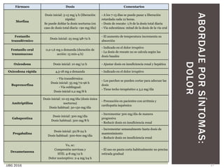 ABORDAJEPORSÍNTOMAS:
DOLOR
JJBG 2016 27
Fármaco Dosis Comentarios
Morfina
Dosis inicial: 5-15 mg/4 h (liberación
rápida)
Se puede doblar la dosis nocturna (en
caso de dosis total diaria <90 mg/día)
- A los 7-15 días se puede pasar a liberación
retardada cada 12 horas.
- Dosis de rescate: 1/6 de la dosis total diaria
- Vía subcutánea: mitad de la dosis de la vía oral
Fentanilo
transdérmico
Dosis inicial: 25 mcg/48-72 h
- El aumento de temperatura incrementa su
absorción
Fentanilo oral
transmucoso
0,2-1,6 mg a demanda (duración de
acción: 15 min-4 h)
- Indicado en el dolor irruptivo
- La dosis de rescate no se calcula según las
dosis basales
Oxicodona Dosis inicial: 10 mg/12 h - Ajustar dosis en insuficiencia renal y hepática
Oxicodona rápida 4,5-18 mg a demanda - Indicado en el dolor irruptivo
Buprenorfina
- Vía transdérmica:
Dosis inicial: 35 mg/72-96 h
- Vía sublingual:
Dosis inicial 0,2 mg/8 h
- Los parches se pueden cortar para adecuar las
dosis
- Tiene techo terapéutico a 3,2 mg/día
Amitriptilina
Dosis inicial: 10-25 mg/día (dosis única
nocturna)
Dosis habitual: 50-150 mg/día
- Precaución en pacientes con arritmia y
cardiopatía isquémica
Gabapentina
Dosis inicial: 300 mg/día
Dosis habitual: 300 mg/8 h
- Incrementar 300 mg/día de manera
progresiva
- Reducir dosis en insuficiencia renal
Pregabalina
Dosis inicial: 50/8-24 h
Dosis habitual: 300-600 mg/día
- Incrementar semanalmente hasta dosis de
mantenimiento
- Reducir dosis en insuficiencia renal
Dexametasona
Vo, sc:
Compresión nerviosa y
HTE: 4-8 mg/12 h
Dolor nociceptivo: 2-4 mg/24 h
- El uso en pauta corta habitualmente no precisa
retirada gradual
 