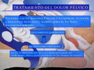 TRATAMIENTO DEL DOLOR PÉLVICO Pacientes con Dismenorrea Primaria o Secundaria, resistente a tratamiento tradicional y mult...
