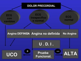 DOLOR PRECORDIAL ECG  con cambios ECG  normal ECG  Inespecífico o normal. UCO No Angina ALTA Angina no definida U . D. I . Angina DEFINIDA Prueba  Funcional. _ + 