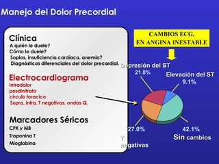 Clínica A quién le duele? Cómo le duele? Soplos, insuficiencia cardíaca, anemia? Diagnósticos diferenciales del dolor precordial. Electrocardiograma Intradolor posdinitrato círculo toracico Supra, infra, T negativas, ondas Q. CPK y MB Mioglobina Troponina T Marcadores Séricos Elevación del ST 9.1% Depresión del ST 21.8% T negativas 27.0% Sin  cambios 42.1% Manejo del Dolor Precordial CAMBIOS ECG. EN ANGINA INESTABLE 