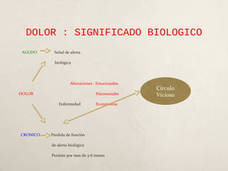 DOLOR : SIGNIFICADO BIOLOGICO
AGUDO Señal de alerta
biológica
Alteraciones : Emocionales
DOLOR Psicosociales
Enfermedad Económicas
CRONICO Perdida de función
de alerta biológica
Persiste por mas de 3-6 meses
 