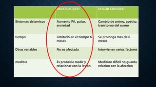 DOLOR AGUDO DOLOR CRONICO
Sintomas sistemicos Aumento PA, pulso.
ansiedad
Cambio de animo, apetito,
transtorno del sueno
tiempo Limitado en el tiempo 6
meses
Se prolonga mas de 6
meses
Otras variables No es afectado Intervienen varios factores
medible Es probable medir y
relacionar con la lesion
Medicion dificil no guarda
relacion con la afeccion
 