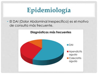 Epidemiología
• El DAI (Dolor Abdominal Inespecífico) es el motivo
de consulta más frecuente.
Diagnósticos más frecuentes
DAI
Apendicitis
aguda
Colecistitis
aguda
 