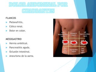FLANCOS
 Pielonefritis.
 Cólico renal.
 Dolor en colon.
MESOGASTRIO
 Hernia umbilical.
 Pancreatitis aguda.
 Oclusión intestinal.
 Aneurisma de la aorta.
 