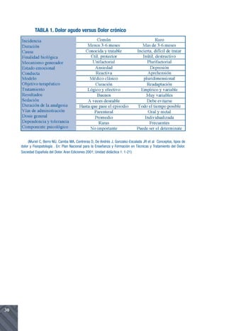 TABLA 1. Dolor agudo versus Dolor crónico




          (Muriel C, Berro MJ, Camba MA, Contreras D, De Andrés J, Gonzalez-Escalada JR et al Conceptos, tipos de
     dolor y Fisiopatología . En: Plan Nacional para la Enseñanza y Formación en Técnicas y Tratamiento del Dolor.
     Sociedad Española del Dolor. Aran Ediciones 2001; Unidad didáctica 1: 1-21)




30
 