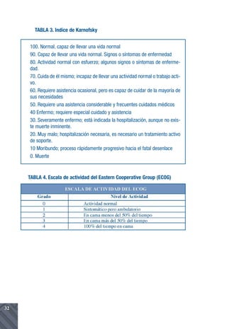 TABLA 3. Indice de Karnofsky


     100. Normal, capaz de llevar una vida normal
     90. Capaz de llevar una vida normal. Signos o síntomas de enfermedad
     80. Actividad normal con esfuerzo; algunos signos o síntomas de enferme-
     dad.
     70. Cuida de él mismo; incapaz de llevar una actividad normal o trabajo acti-
     vo.
     60. Requiere asistencia ocasional, pero es capaz de cuidar de la mayoría de
     sus necesidades
     50. Requiere una asistencia considerable y frecuentes cuidados médicos
     40 Enfermo; requiere especial cuidado y asistencia
     30. Severamente enfermo; está indicada la hospitalización, aunque no exis-
     te muerte inminente.
     20. Muy malo; hospitalización necesaria, es necesario un tratamiento activo
     de soporte.
     10 Moribundo; proceso rápidamente progresivo hacia el fatal desenlace
     0. Muerte


     TABLA 4. Escala de actividad del Eastern Cooperative Group (ECOG)




32
 