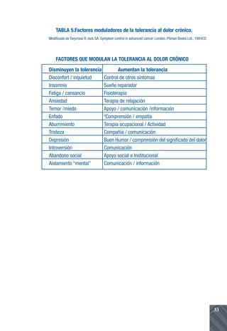 TABLA 5.Factores moduladores de la tolerancia al dolor crónico.
Modificado de Twycross R, lack SA. Symptom control in advanced cancer. London. Pitman Books Ltd., 1984CO




    FACTORES QUE MODULAN LA TOLERANCIA AL DOLOR CRÓNICO
Disminuyen la tolerancia                    Aumentan la tolerancia
Disconfort / inquietud              Control de otros síntomas
Insomnio                            Sueño reparador
Fatiga / cansancio                  Fisioterapia
Ansiedad                            Terapia de relajación
Temor /miedo                        Apoyo / comunicación /información
Enfado                              ºComprensión / empatía
Aburrimiento                        Terapia ocupacional / Actividad
Tristeza                            Compañía / comunicación
Depresión                           Buen Humor / comprensión del significado del dolor
Introversión                        Comunicación
Abandono social                     Apoyo social e Institucional
Aislamiento “mental”                Comunicación / información




                                                                                                           33
 