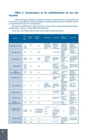 TABLA 6. Características de los antiinflamatorios de uso más
     frecuente.
               (39) Cerdá-Olmedo G, De Andrés J.A. Tratamiento del dolor en el paciente terminal. En: Alvarez Mon-Soto
     M, Vera lópez E. Cursos Medicine, Tratamiento del dolor en cuidados paliativos (I). Unidad 3:Tratamiento del dolor
     en el paciente terminal pag 19-34. Edit doyma;2002.
         AIN Actividad anitinflamatoria, TP Tiempo protrombina, TA tensión arterial, GI gastrointestinales, ACO anticoa-
     gulantes orales, ↑ aumenta, ↓ reduce, MMII miembros inferiores.
         * Dosis max. recomendada, dosis más altas aumetan riesgo de efectos secundarios




34
 