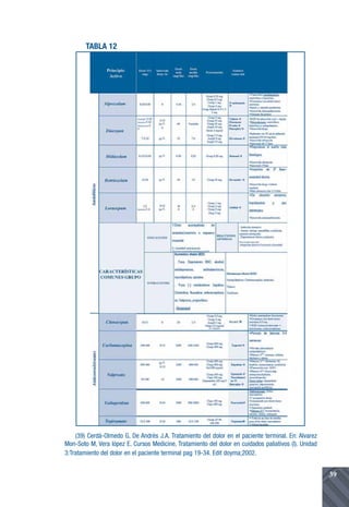 TABLA 12




    (39) Cerdá-Olmedo G, De Andrés J.A. Tratamiento del dolor en el paciente terminal. En: Alvarez
Mon-Soto M, Vera lópez E. Cursos Medicine, Tratamiento del dolor en cuidados paliativos (I). Unidad
3:Tratamiento del dolor en el paciente terminal pag 19-34. Edit doyma;2002.


                                                                                                      39
 