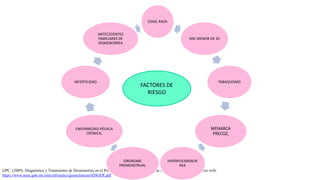 GPC. (2009). Diagnóstico y Tratamiento de Dismenorrea en el Primer, Segundo y Tercer Nivel de Atención. 2009, de GPC Sitio web:
https://www.imss.gob.mx/sites/all/statics/guiasclinicas/020GER.pdf
EDAD, RAZA
IMC MENOR DE 20
TABAQUISMO
MENARCA
PRECOZ,
HIPERPOLIMENOR
REA
SÍNDROME
PREMENSTRUAL
ENFERMEDAD PÉLVICA
CRÓNICA,
INFERTILIDAD
ANTECEDENTES
FAMILIARES DE
DISMENORREA
FACTORES DE
RIESGO
 
